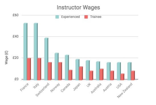 morphine Search Weave How much can a ski instructor earn? | Basecamp